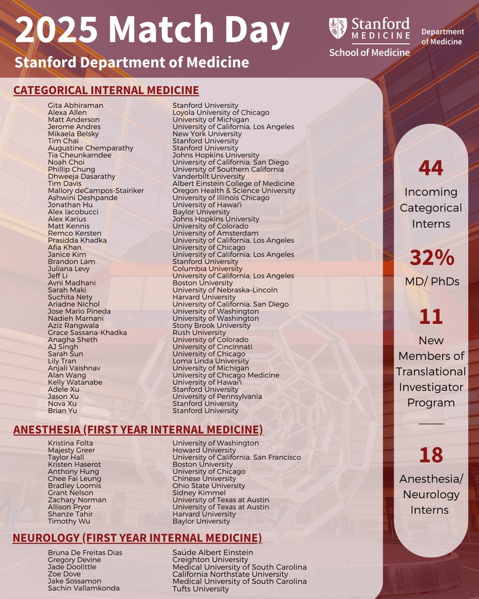 Match Day 2025 is here! 🎉 

Meet the newest class of interns joining us for their residency at Stanford Department of Medicine:

✔️ 44 categorical internal medicine interns
 ✔️ 18 anesthesia &amp; neurology interns

Welcome to the #StanDOM Family! ❤️ #Match2025
