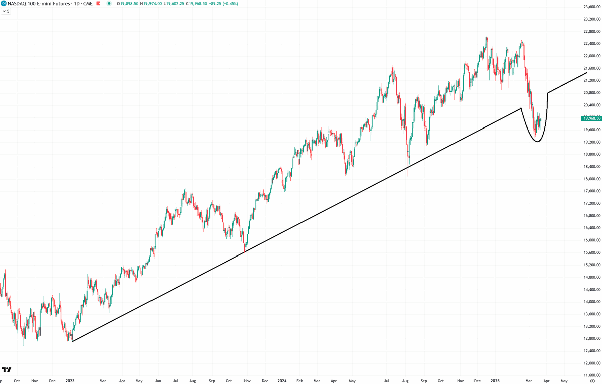he is also bullish on tech, saying uptrend is fully intact