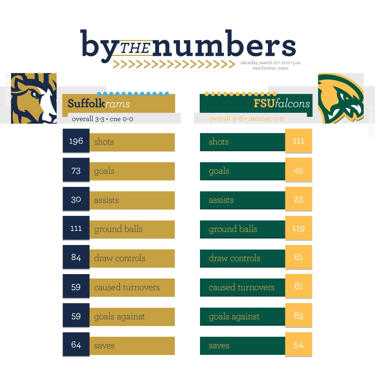 PREVIEW ➡️ <a href="/Suffolk_WLAX/">Suffolk Women's Lacrosse</a> Welcomes Fitchburg State Saturday

📰➡️ tinyurl.com/2ud734h6

#RamNation