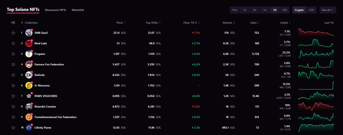 iambarabas29's tweet photo. SR MANZANO TAKING OVER THE 7-DAY CHART! 🍎🔥

In just 2 hours post-mint, Sr Manzano has already secured the #6 spot on the Top Solana NFTs 7-day chart, and it’s only the beginning.

📈 Rapid momentum.
📊 1.4K SOL in volume.
🚀 15.5% listed, supply getting tighter.

Early sellers will regret it, while holders will be the ones celebrating at 69 to 120+ SOL. This isn’t just another NFT, it’s a movement.

If you’re still fading, check the charts and wake up. Lots of plans coming.🍎