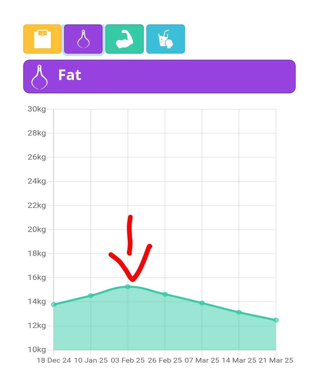 LiquidVik's tweet image. One of my favorite charts which I can celebrate going down 

The magic - remove all sources of sugar and distribute meals in multiple portions 

#Fitquest