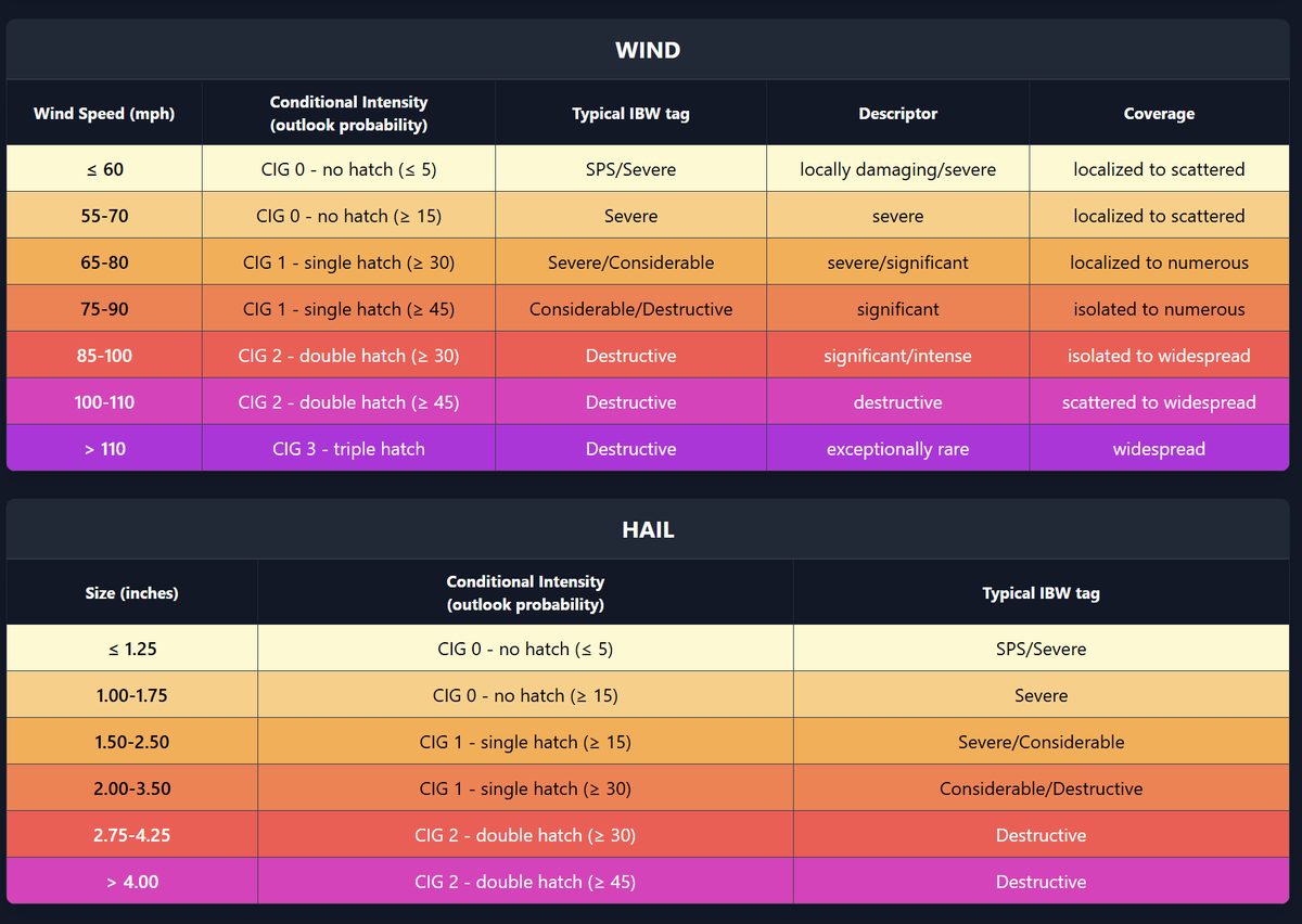 ryanhallyall's tweet photo. The Storm Prediction Center (SPC) is planning to introduce new "Conditional Intensity Outlooks" in 2025-26, giving more detailed forecasts of tornado, wind, and hail threats.

What do you think—helpful or too complicated? Share your thoughts! ⬇️ https://t.co/Xuwj0XyzTk
