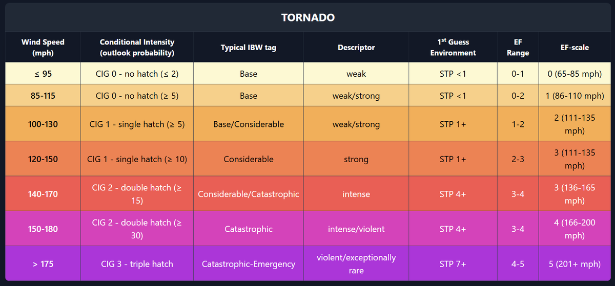 The Storm Prediction Center (SPC) is planning to introduce new "Conditional Intensity Outlooks" in 2025-26, giving more detailed forecasts of tornado, wind, and hail threats.

What do you think—helpful or too complicated? Share your thoughts! ⬇️