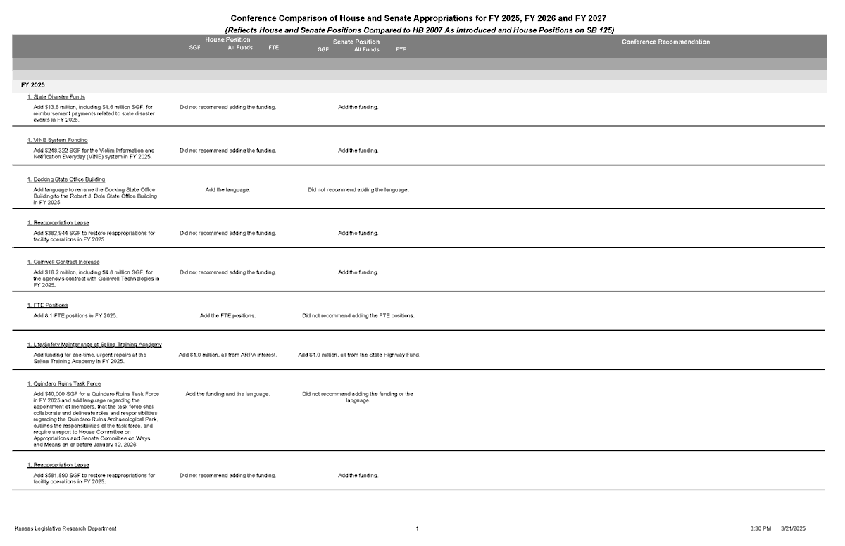 The Appropriations Bill Conference Comparison Report on SB 125 (including House and Senate Adjustments to HB 2007) is now available on the KLRD website. klrd.gov/policy-area/bu… #ksleg