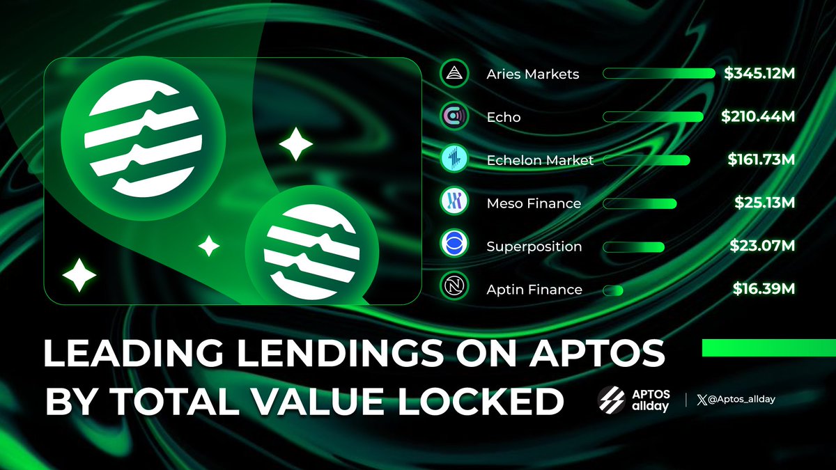 Aptos allday (@aptos_allday_) on Twitter photo π TOP LENDING PROTOCOLS ON <a href="/Aptos/">Aptos</a> BY TVL
π <a href="/AriesMarkets/">Aries Markets</a>
π <a href="/EchoProtocol_/">Echo Protocol</a>
π <a href="/EchelonMarket/">Echelon</a>
π <a href="/Meso_Finance/">Meso Finance</a>
π <a href="/superp_fi/">Superposition Finance</a>
π <a href="/AptinLabs/">Aptin Finance</a>
#Lending is booming on Aptos! Which platform has your eye?
#Aptos_Allday π TOP LENDING PROTOCOLS ON <a href="/Aptos/">Aptos</a> BY TVL
π <a href="/AriesMarkets/">Aries Markets</a>
π <a href="/EchoProtocol_/">Echo Protocol</a>
π <a href="/EchelonMarket/">Echelon</a>
π <a href="/Meso_Finance/">Meso Finance</a>
π <a href="/superp_fi/">Superposition Finance</a>
π <a href="/AptinLabs/">Aptin Finance</a>
#Lending is booming on Aptos! Which platform has your eye?
#Aptos_Allday