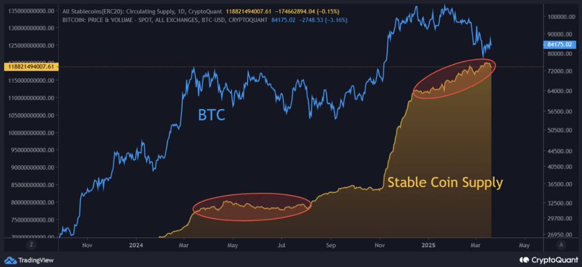 🔥 LATEST: According to CryptoQuant investor, the current market correction differs from March 2024 as stablecoin supply is rising, signaling readiness for a rapid surge once strong catalysts appear.