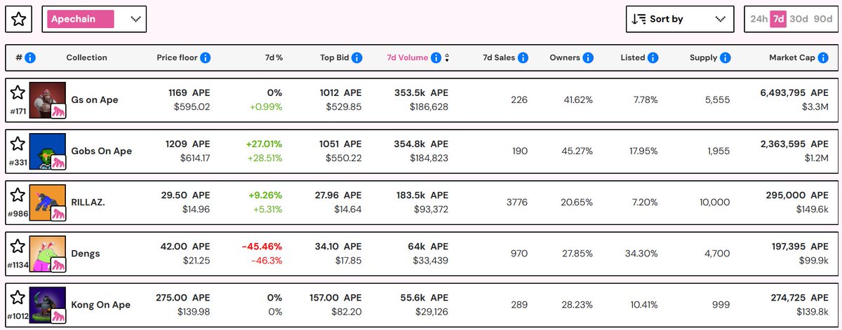nftpricefloor's tweet photo. NFT Weekly Recap

Volume Ranking (7d): 

📌 @Courtyard_io leads, crushing volumes another week with its physical trading card tokenization protocol

📌 @goodvibesclub secures #2 in its debut week

📌 @SolanaMBS Gen2 ranks top 5, just below Punks and Pengus. 

Top Sales (7d):
 
📌 Hoodie Punks and Autoglyphs dominate with 3 sales each

📌 @SamSpratt’s Skulls of Luci hits top 8 after succesful Masks of Luci launch

📌 A Spirit @Azuki sells for 110 ETH! 

Artists - Volume (7d): 

📌 @SamSpratt hits #2 with $650k, just below Larva Labs

📌 @XCOPYART, @jackbutcher, and @tylerxhobbs range between $265k and $355k
  
📌 Worth highlighting @jvmi_, which takes 6th with $200k after Charts launch

----------------------------------------------------------  

Weekly Highlighted Ecosystem - Apechain: 
 
This week we want to dedicate this section to @apecoin, one of the last added chains to our platform which is succeeding at gathering a solid community of collectors

Among Apechain's most traded collections this week, there are few surprises: 

🥇 @GeezOnApe

🥈 @GobsOnApe

🥉 @ApeChainRILLAZ

🎖️ @DENGSonApe and newcomer @kongonape

Some Apechain collections are doing really really well in terms of PA

When looking at the 7d % change ranking, the biggest winners (with floor price increases ranging 57% - 180%) are:
  
🥇 Sh/apes by @bailey_tattoo, Meebits’ new creative director

🥈 @Doodrillas
 
🥉 Fifty50 by @TheeHustleHouse 

🎖️ @PixlPalsNFT and @notapunkscult 

Regarding 7d Top Sales on Apechain no surpirses either: 

@GobsOnApe and @GeezOnApe lead the Top 8

Special mention to Alligator Hat Gob #757 which topped the ranking this week at $17.5k

cc @aspenshredder