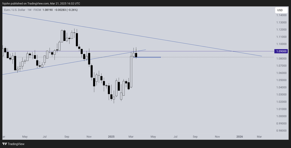 johnnystaines's tweet photo. Euro Weekly Resistance 1.09000 Holding I Expect a Move Lower Next Week on a Break of Support https://t.co/yw3mpvKm3P