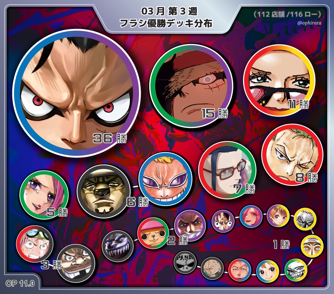 【03月 第3週 フラシ優勝デッキ分布】
3月15日(土)~3月21日(金)
・🟦🟪ルフィ：31%の優勝獲得。先週より5%減
・🟥🟩スモーカー：TOP5に加わり、ベティとゾロと一緒に主人公に対抗する‼
・11弾初優勝：コビー、モリア、チョッパー、アーロン、青黄ナミ、黒スモーカー
#ワンピースカード #ワンピカード