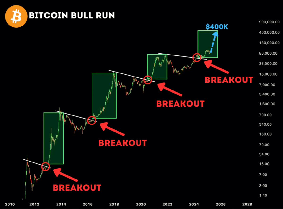 DefiWimar's tweet photo. The biggest Bull Run starts THIS WEEK 🚨

Every time #Bitcoin breaks the M2 Resistance, a Bull Run follows.

Countries are injecting TRILLIONS to buy cheap crypto.

History cannot be undone, and they will PUMP alts soon.

Here's my list of alts with 1000x potential 🧵👇