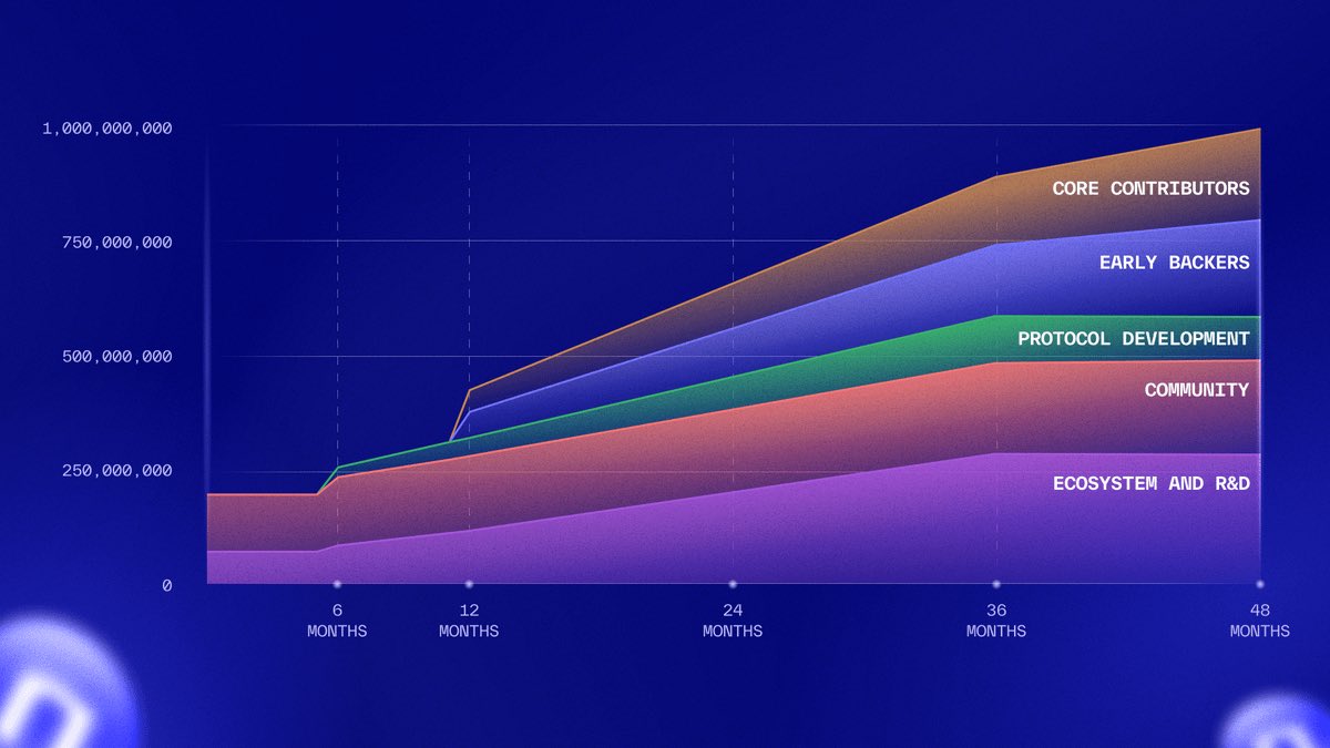 Just went through @nillionnetwork's tokenomics, and this might just cook good imo.

One of the most silent cooks in a while with Airdrop done right, solid tokenomics, and an L1 with actual PMF in privacy compute.

➥ Tokenomics breakdown:

• 1B supply, 19.52% initial float
• No