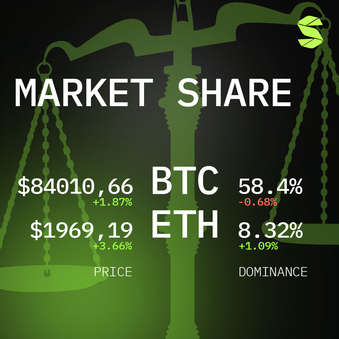 BitSwapix's tweet image. Weekly Market Indicators 

#CryptoMarket #CryptoNews #MarketUpdate #CryptoAnalysis #CryptoTrends #Blockchain #Bitcoin #Ethereum #Altcoins #Web3