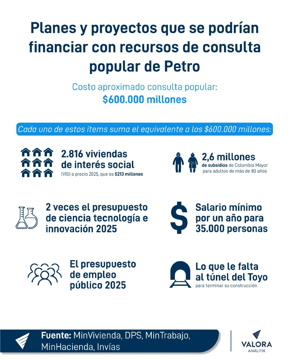 El Gobierno Nacional estima que la consulta popular costaría $600.000 millones. Para dimensionar esta cifra, equivale a:

✅ 2.816 viviendas de interés social al precio proyectado en 2025.
✅ 2,6 millones de subsidios de Colombia Mayor para adultos mayores de 80 años.
✅ El doble
