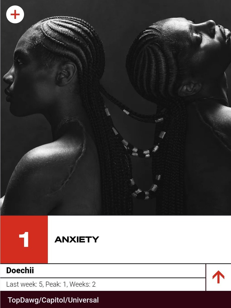 Doechii Stats (@doechiistats) on Twitter photo New Zealand Singles Chart:
#1. “Anxiety” — <a href="/officialdoechii/">Swamp Princess🐊</a> (+4) *New Peak*
*2nd #1 on an official chart and her first #1 hit in the country* New Zealand Singles Chart:
#1. “Anxiety” — <a href="/officialdoechii/">Swamp Princess🐊</a> (+4) *New Peak*
*2nd #1 on an official chart and her first #1 hit in the country*