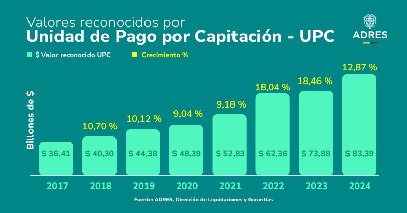 AdresCol's tweet photo. #ADRESInforma
En 2023 y 2024 los recursos destinados a financiar la #UPC en el país registraron incrementos del 18,5 % y 12,9 %, respectivamente.
Conozca las cifras de los últimos 8 años 👇 https://t.co/OQedLEc04b