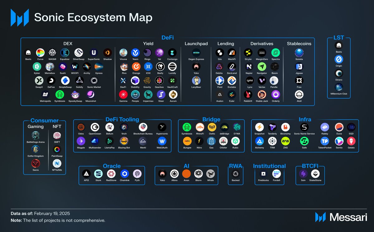 $S's ecosystem is truly impressive!

Most L1s talk about "ecosystem development" but <a href="/SonicLabs/">Sonic</a> is actually delivering:

- Robust DEX infrastructure (SimpleSwap, ShapeX, DeFive)
- Full DeFi stack from lending to yield to derivatives
- Bridge connections to multiple chains
- AI