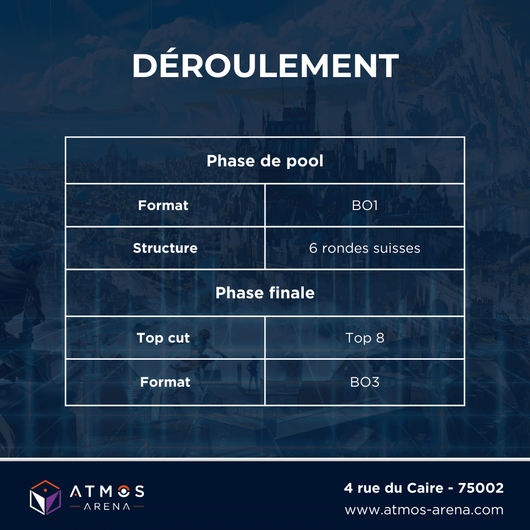 Atmos_Arena's tweet image. Tournoi Altered : Tumult - 12 avril 2025 - 32 places !

⚔️ Construit
🎮 Rondes suisses : 6 BO1
🏆 Top 8 élimin. directe (BO3)
🎁 Top 1 : 1 display set 2 + 1 tapis Tumult Champ + 1 Pack Aventure foil
💰 PAF : 25 € 
📍 Paris 2e | Inscription 👉 atmos-arena.com/event/tournoi-…
#AlteredTCG