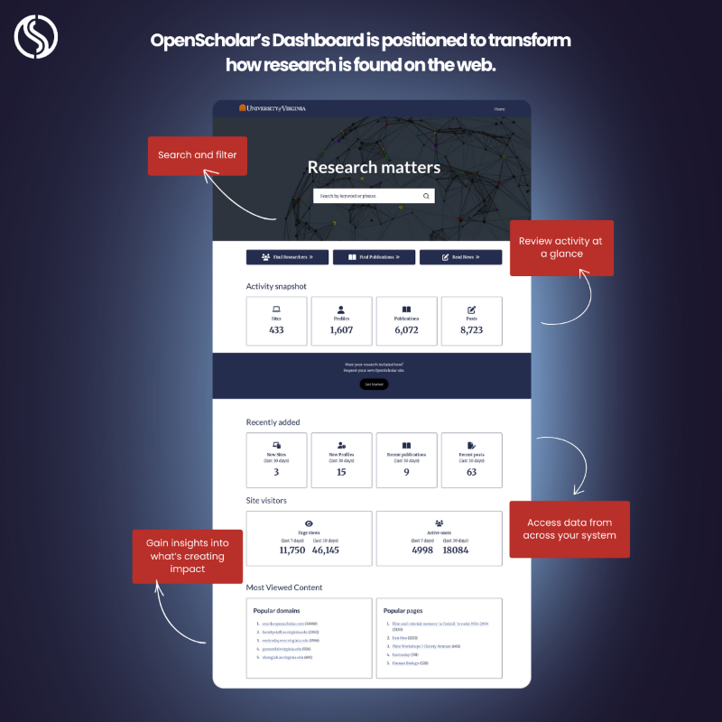TheOpenScholar's tweet photo. OpenScholar's Dashboard is positioned to transform how research is found on the web. 

#highered #researchcollaboration #researchfunding #scicomm #datadriven #researchwebsites #innovation #fundresearch #researchvisibility #findableisfundable #academictwitter