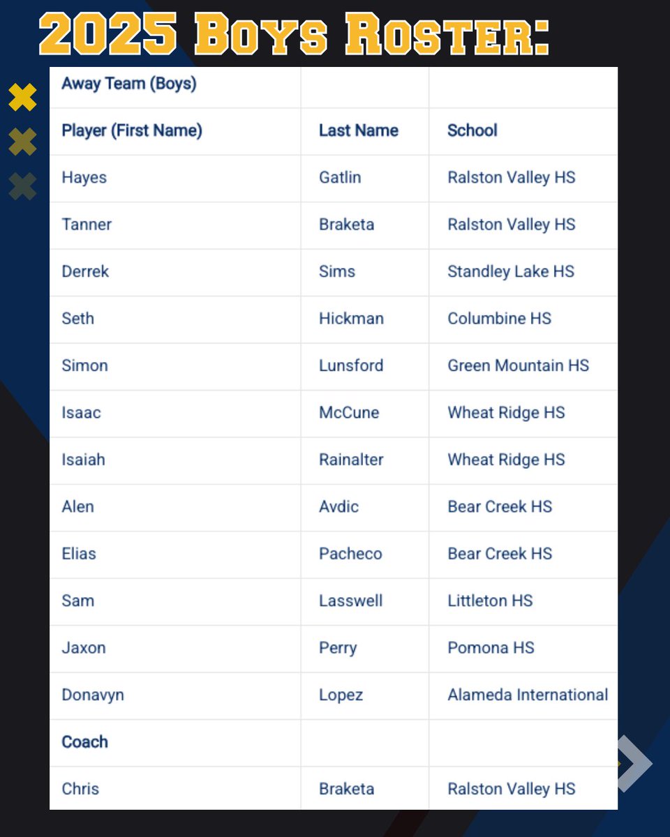 Gold Crown Foundation (@goldcrownco) on Twitter photo The rosters for the Jeffco High School Senior Basketball Games are out!🚨
Who's ready for the most competitive high school basketball game of the year!🏀👑
#GoldCrownBasketball #COpreps <a href="/dzrrxk/">Derrek Sims</a> <a href="/IsaacMcCune4/">Isaac McCune</a> <a href="/alenavdic24/">Alen Avdic 2025 Prospect</a> <a href="/LHS_Lions_Hoops/">LHS Boys Basketball</a>
🔵2025 Boys Roster (Away Team): The rosters for the Jeffco High School Senior Basketball Games are out!🚨
Who's ready for the most competitive high school basketball game of the year!🏀👑
#GoldCrownBasketball #COpreps <a href="/dzrrxk/">Derrek Sims</a> <a href="/IsaacMcCune4/">Isaac McCune</a> <a href="/alenavdic24/">Alen Avdic 2025 Prospect</a> <a href="/LHS_Lions_Hoops/">LHS Boys Basketball</a>
🔵2025 Boys Roster (Away Team):