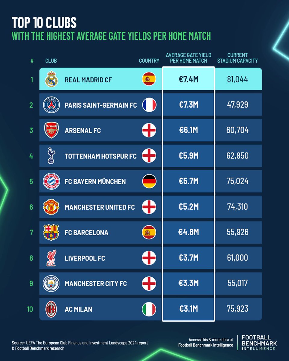 Top clubs are expanding or rebuilding stadiums to maximize revenue and enhance fan experience, prioritizing long-term growth.

For more stadium insights, check out our recent article: lnkd.in/dF2TN_dK