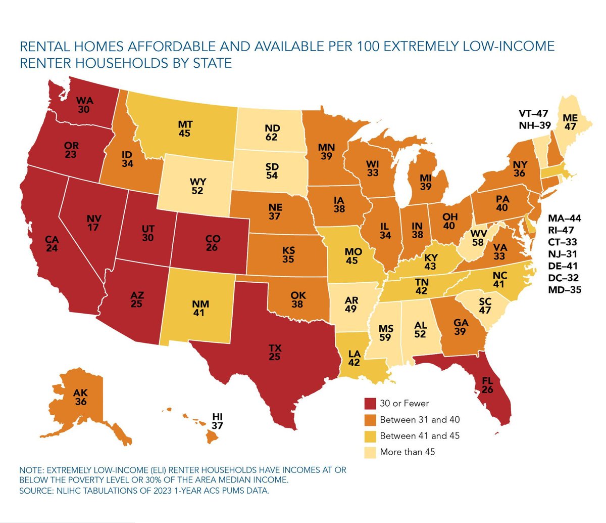 SCANPH (@scanph) on Twitter photo California only has 24 affordable homes per 100 extremely low-income renters, per <a href="/NLIHC/">National Low Income Housing Coalition</a>'s #TheGap25 report
🔗 Explore the full report here: nlihc.org/gap California only has 24 affordable homes per 100 extremely low-income renters, per <a href="/NLIHC/">National Low Income Housing Coalition</a>'s #TheGap25 report
🔗 Explore the full report here: nlihc.org/gap