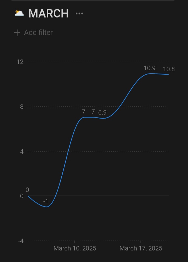 shadw_monarchx's tweet photo. Closing the week here, +3.9

a little disappointed with the performance cuz I could've done better,
still better then 90%

Up around 11R in 2 weeks of trading! https://t.co/AIY0GJSVQC