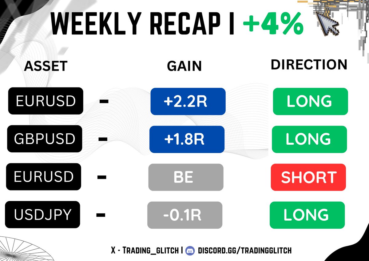 shadw_monarchx's tweet photo. Closing the week here, +3.9

a little disappointed with the performance cuz I could've done better,
still better then 90%

Up around 11R in 2 weeks of trading! https://t.co/AIY0GJSVQC