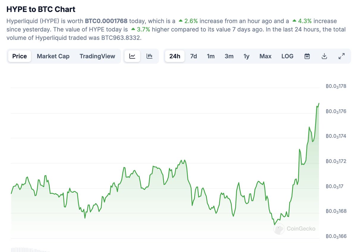 CapitalMonet's tweet photo. why is $HYPE pumping right now? https://t.co/pD3zCj1m5W