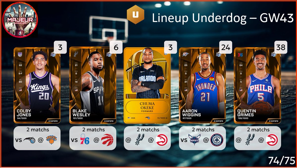 5majeursorare's tweet photo. C'est l'heure de la lineup Underdog pour la #GameWeek43 sur SorareNBA
N'hésitez pas à partager🔄, à liker ❤️ et à réagir pour toute question ou nous soutenir ! L'explicatif est ci dessous 👇
1/6 https://t.co/Ty6TpB7U3k