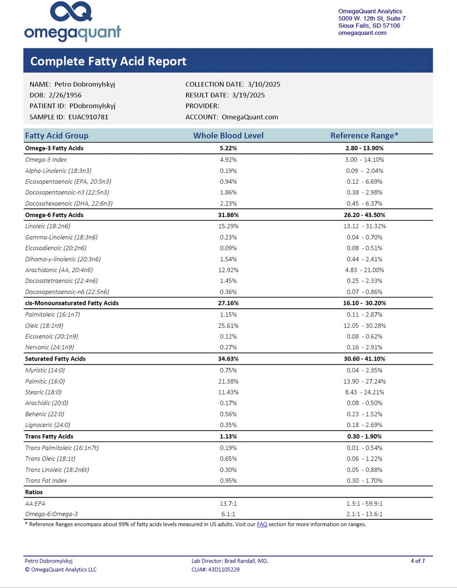 Omega Quant results courtesy of a kind gift from <a href="/exfatloss/">exfatloss🥛</a>. This is after approx  3 years of pork/chicken full avoidance and minimising eggs. The 2-3 years carnivore before that included significant pork.