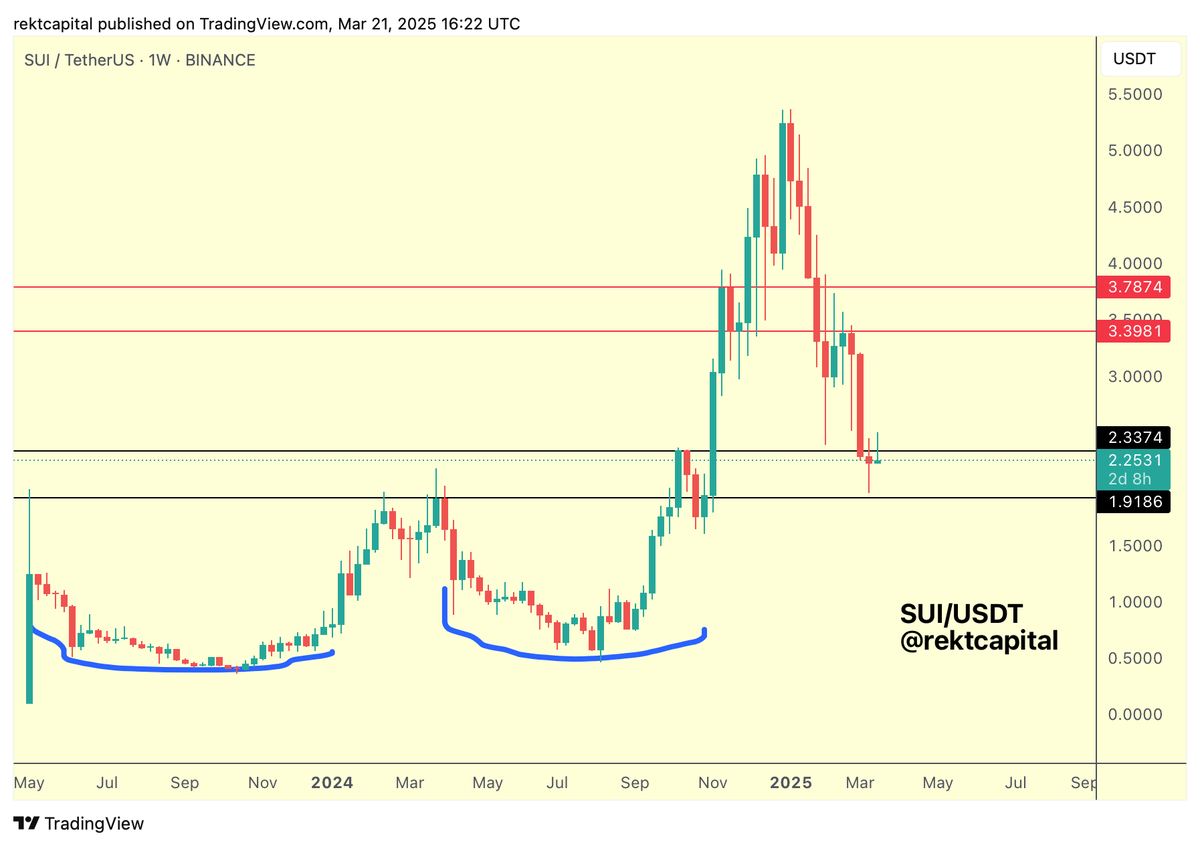 rektcapital's tweet photo. $SUI

Technically, SUI is searching for liquidity in its previous re-accumulation range

Fundamentally, the decentralized storage platform built on #SUI called Walrus has announced 140M in fundraising

More, Walrus' Mainnet Launch will occur on March 27th

#BTC #Bitcoin https://t.co/1ypBZcTo9y