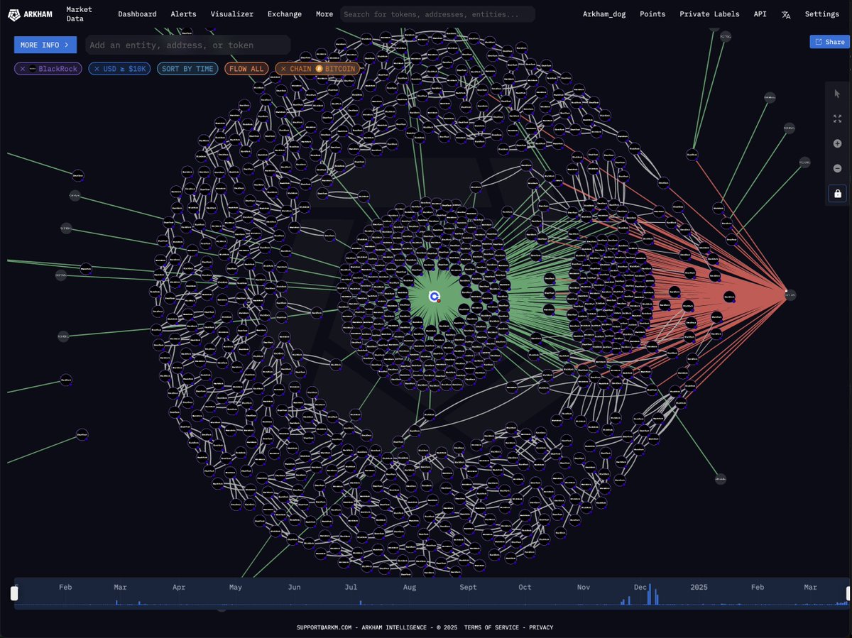 arkham's tweet image. ARKHAM ALERT: BLACKROCK IS BUYING BITCOIN

BLACKROCK HAS JUST RECEIVED $145M $BTC