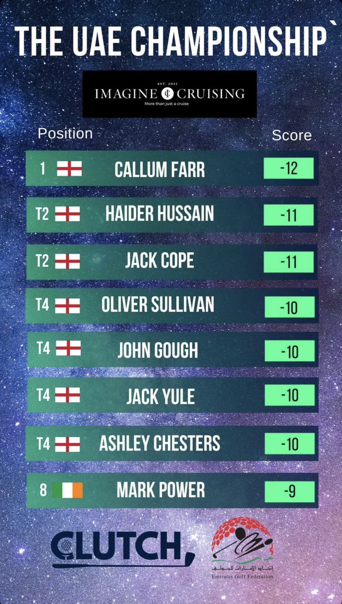 Week 1 on the Clutch Pro Tour and a T4th place finish in the UAE Championship @alaingolfclub to start the season off with a top 5. 
68 - 67 - 65 for -10 Total

Next up is Oman for events 2 &amp; 3 🇴🇲