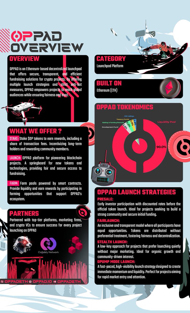 OPPADETH's tweet photo. 🔴OPPAD OVERVIEW 

Empowering blockchain projects with secure, transparent, and efficient launch solutions on Ethereum!
Stake. Launch. Farm. — All on OPPAD.

✅ Multiple Launch Strategies
✅ Anti-Bot Protection
✅ Community Rewards

Join the future of decentralized fundraising!

🌐Website: https://t.co/iHKRSzwBlx 
📊Dashboard: https://t.co/vCnq7JpR9e 
📢Telegram: https://t.co/XYJY3JU8ku 
👾Discord: https://t.co/ktqCHRRuwm

#OPPAD #Launchpad #CryptoProjects #Ethereum #DeFi