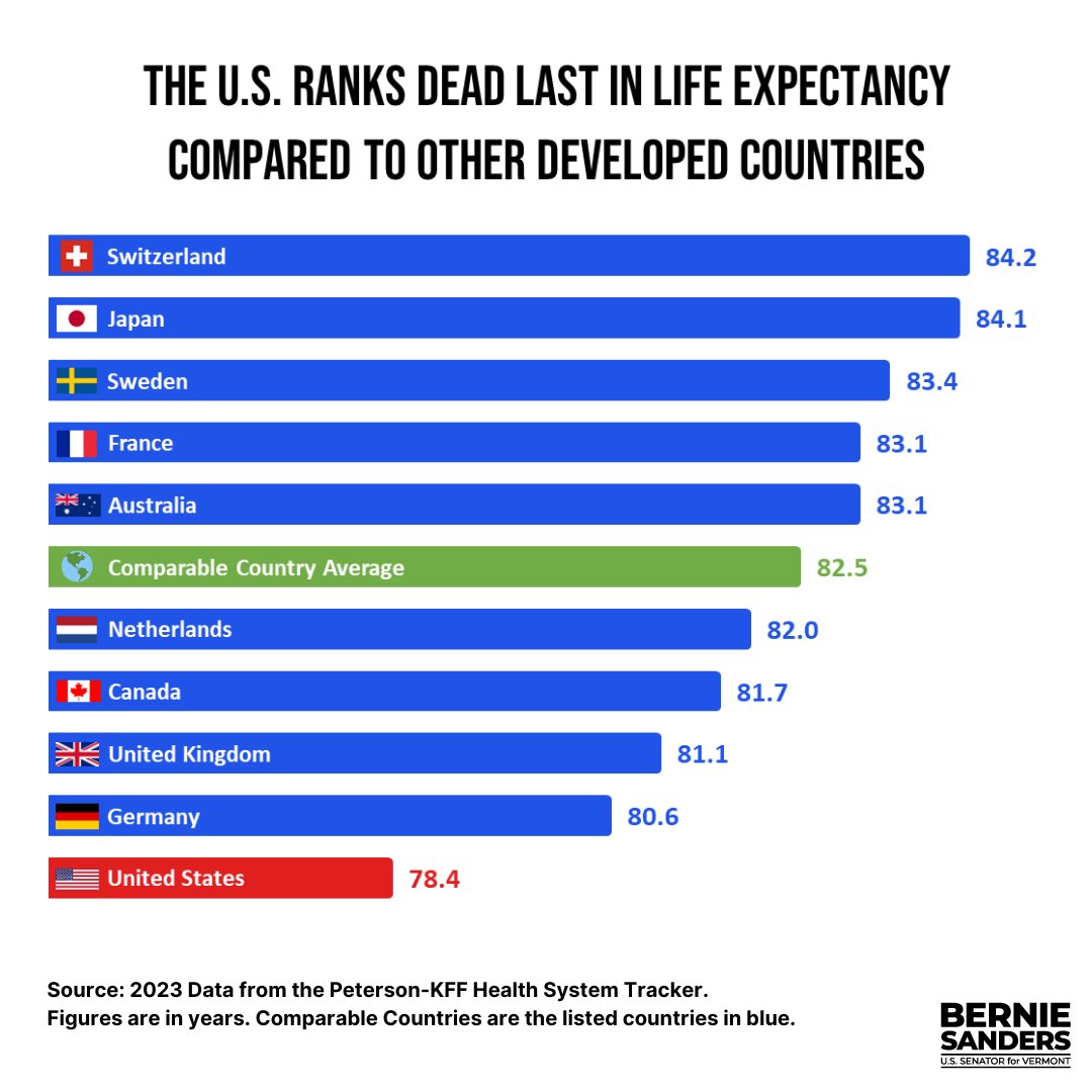The United States of America is the only major country on earth that does not guarantee health care as a human right. 

The result: We rank dead last among wealthy nations in life expectancy. 

We must end that international embarrassment. 

Yes. We need Medicare for All.