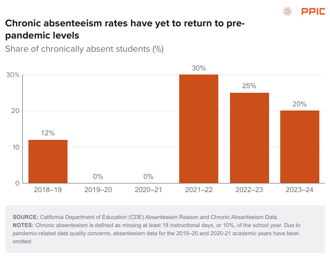 PPICNotes's tweet photo. Absenteeism peaked in 2021–22 when nearly 1.8 million (30%) #California #TK12 students were considered chronically absent. The rate has declined steadily to 20% but remains above the 2018–19 rate of 12%.

More #FastFacts on chronic absenteeism in CA 👉  https://t.co/PfNoHTZM5F https://t.co/9h0l7Z8AS2