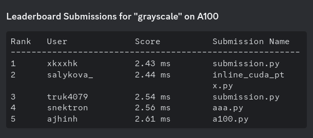 xkxxhk's tweet image. I did it!!! I did it guys. It was a nice run. All thanks to @hkproj for starting #100DaysofCuda

CC: @salykova_