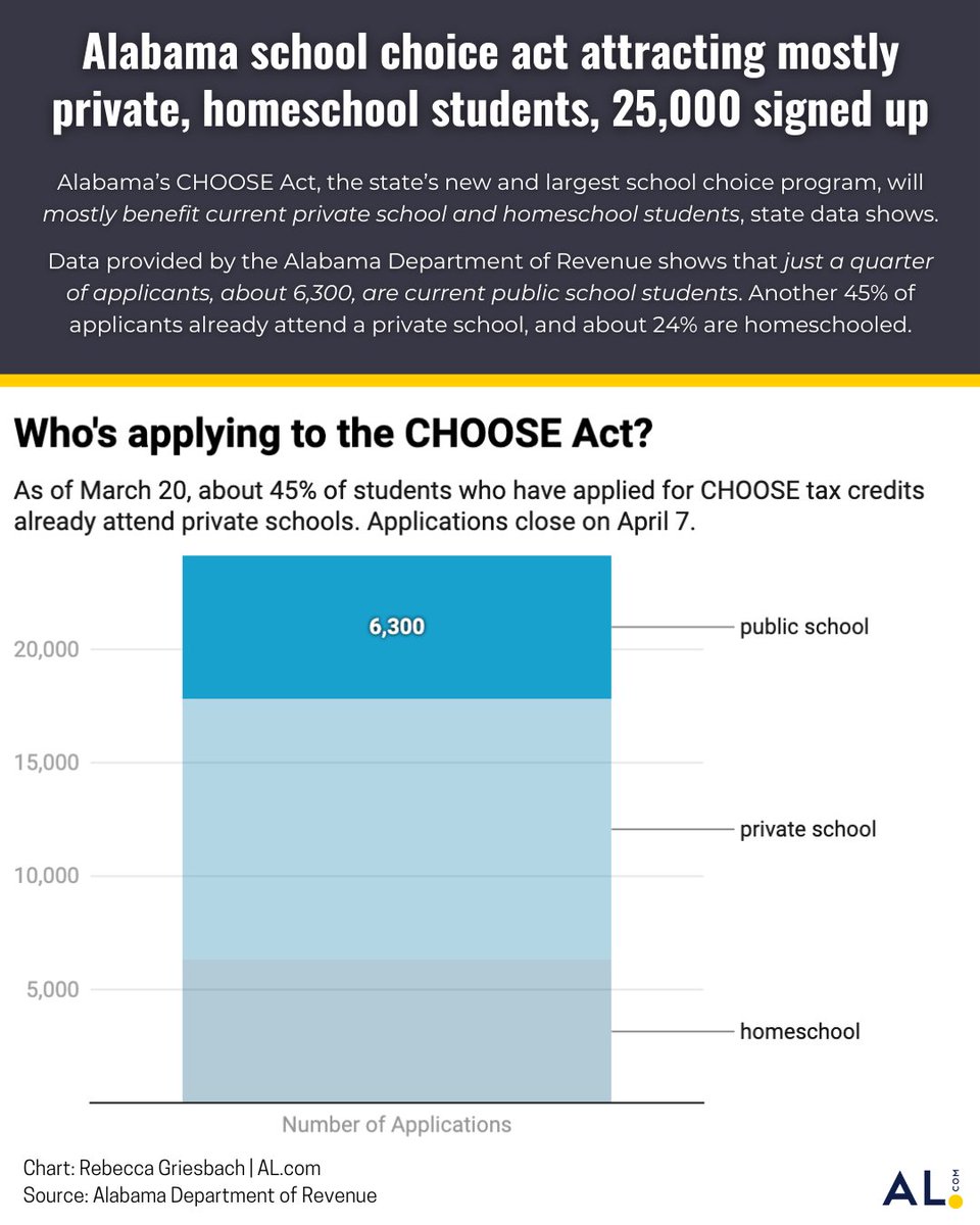 Do the numbers here surprise you? 

Alabama law gives some priority to public school students, especially those who attend schools with low test scores. But early estimates show that few have tried to take advantage of the program.

Read more: al.com/educationlab/2…