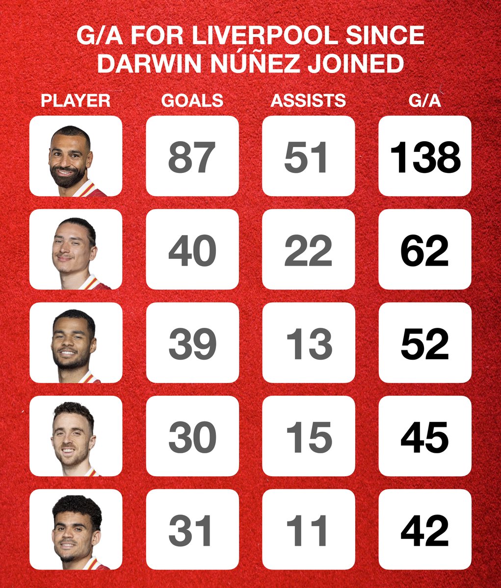“Worst signing in our history”
“Flop”
“Braindead”
“Donkey”

Darwin Núñez has the second most G/A for us since he joined the club while being in and out of the team 👍