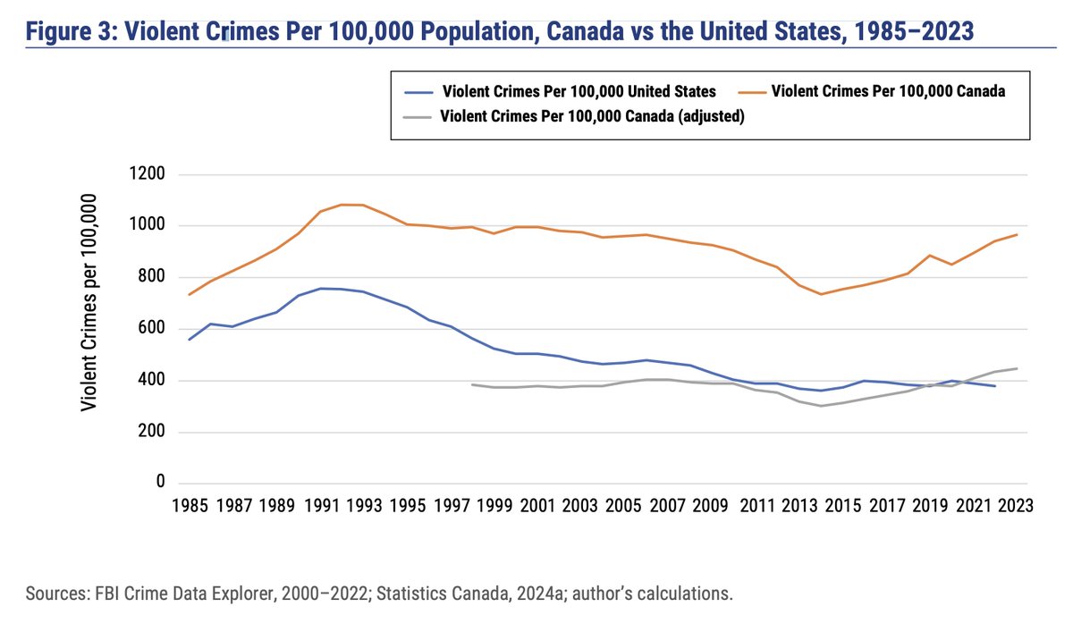 danielfoch's tweet photo. Violent crimes per capita (even adjusted for comparability) are now higher in Canada than the US: https://t.co/qkZvRcBLUi