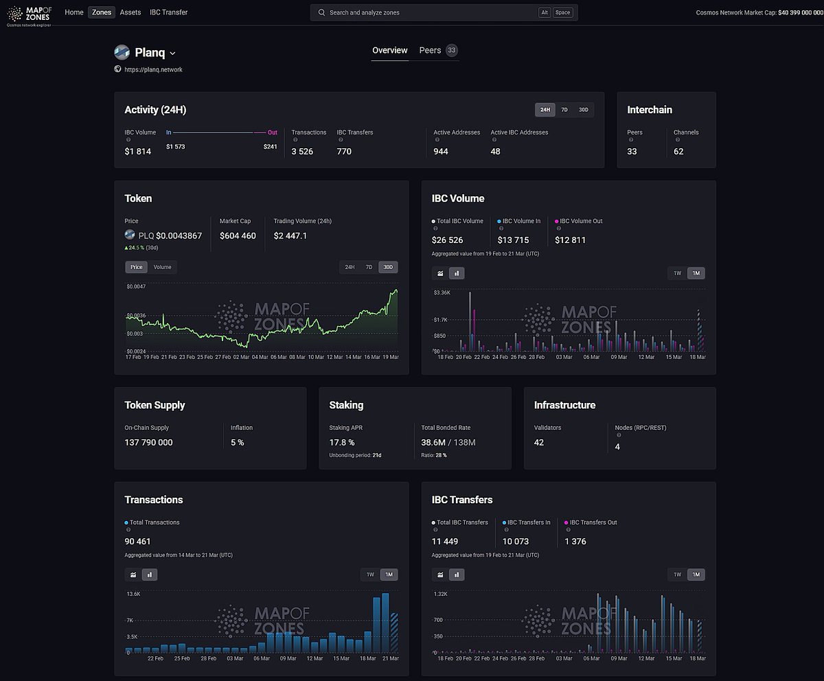 Sparco_Gx's tweet photo. Planq Network's momentum is building. According to @MapOfZones, we've been steadily gaining ground in the last 30 days. 📈 Watch as we conquer new horizons &amp; reshape the #Web3 landscape! Let's go! 🚀

#MobileFirst #Castrum #Web3 
$PLQ $ATC $ANUBI #Cosmos https://t.co/OOyjE38kUu