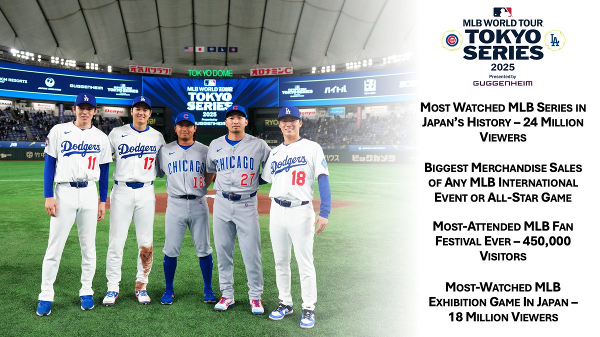 The 2025 <a href="/MLB/">MLB</a> Tokyo Series presented by Guggenheim was the biggest standalone MLB international event ever, setting records in viewership, merchandise sales, fan festival visitors and more.