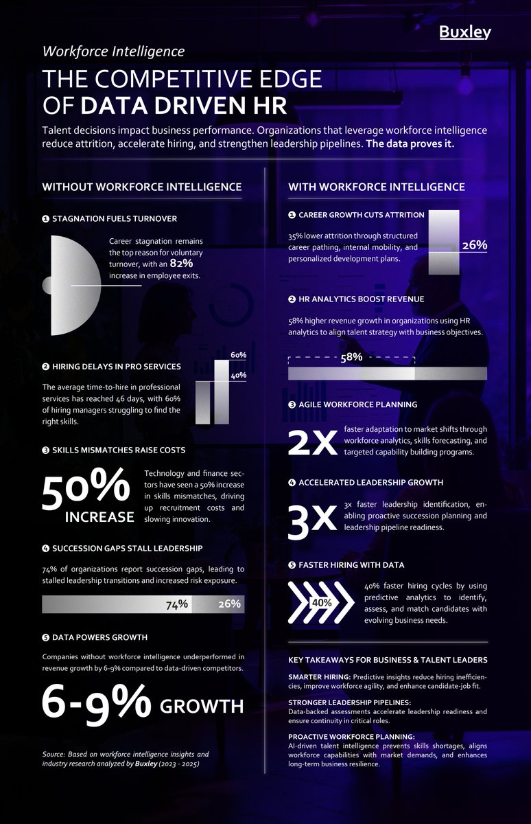Buxley_co's tweet image. Did you know? that 70% of workforce challenges could be predicted, but most companies only react when it’s too late?

#WorkforceIntelligence #FutureOfTalent
