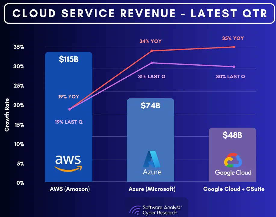 $AMZN $GOOGL $MSFT 

via <a href="/InvestiAnalyst/">Francis</a>