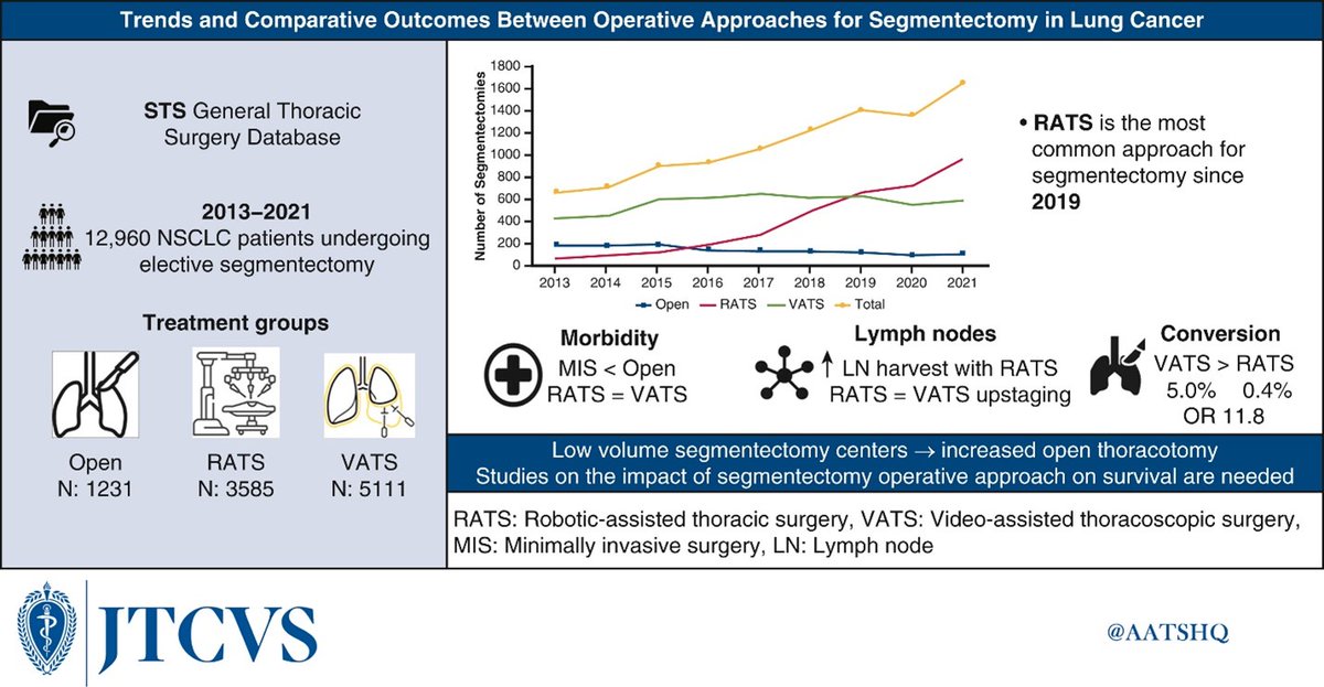 AATS (@aatshq) on Twitter photo What are the trends and comparative outcomes between operative approaches for segmentectomy in lung cancer? Researchers list various risks and commonalities in this #thoracic #JTCVS study. Log in to read: doi.org/10.1016/j.jtcv… What are the trends and comparative outcomes between operative approaches for segmentectomy in lung cancer? Researchers list various risks and commonalities in this #thoracic #JTCVS study. Log in to read: doi.org/10.1016/j.jtcv…