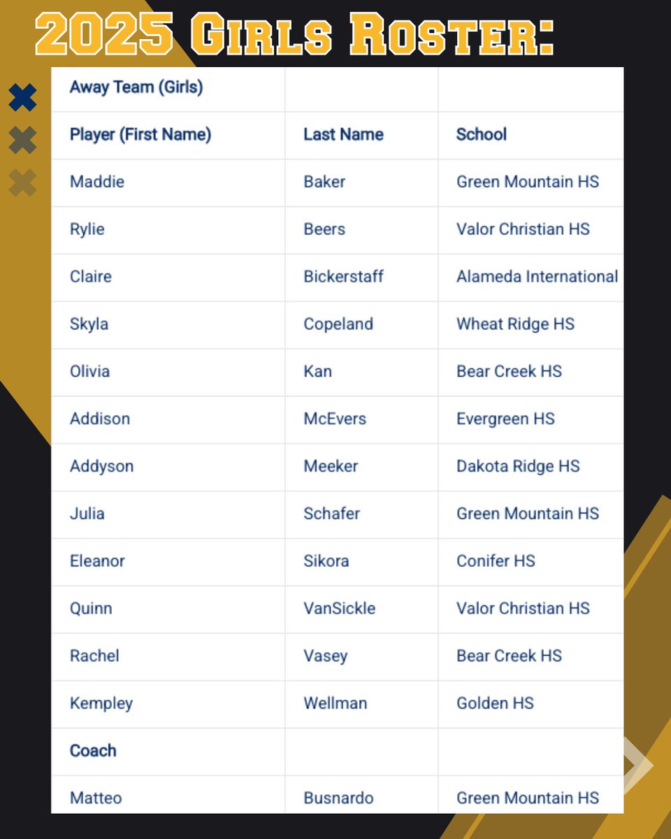 Gold Crown Foundation (@goldcrownco) on Twitter photo ๐ก2025 Girls Roster (Away Team):
#GoldCrownBasketball #COpreps <a href="/GHSWBB/">Golden High School Women's Basketball</a> ๐ก2025 Girls Roster (Away Team):
#GoldCrownBasketball #COpreps <a href="/GHSWBB/">Golden High School Women's Basketball</a>
