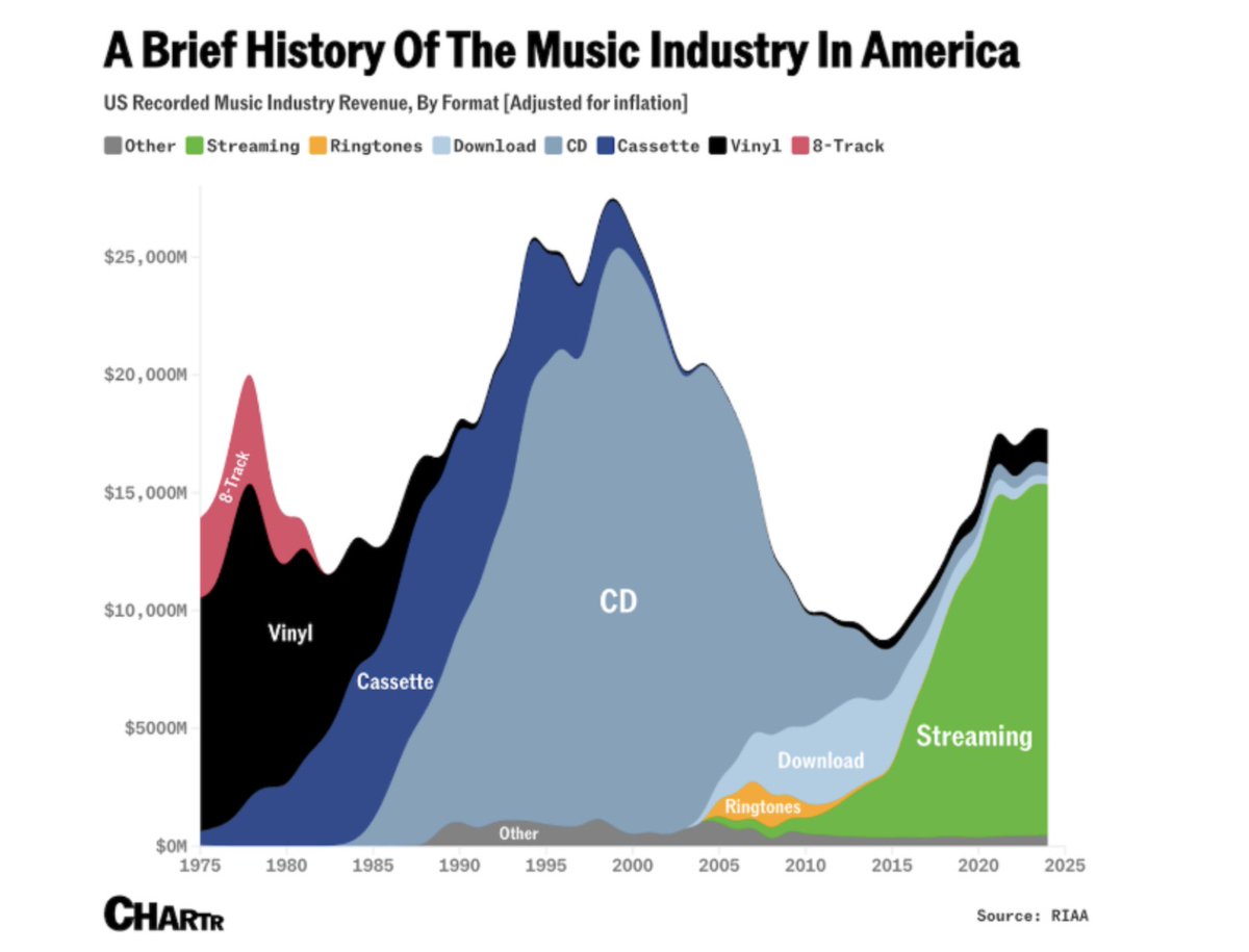 QUESTION: What happens when you adjust music industry revenues for inflation?

ANSWER: You learn that the industry hasn’t grown in 50 years.

So don’t believe the hype. The music business will never get back to where it was. They gave away their power and influence to the