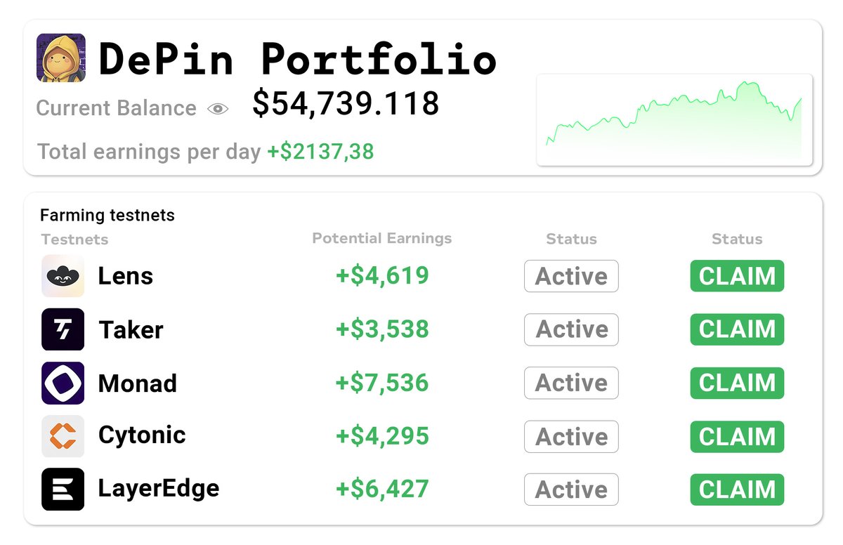 I've discovered 5 high-potential testnet that could yield HUGE rewards.

➢ Zero costs to participate
➢ Potential earnings: $3k+​ each
➢ Time required: Approximately 10 minutes
➢ Airdrops status: Confirmed

Here, I've outlined simple steps to participate. 🧵👇