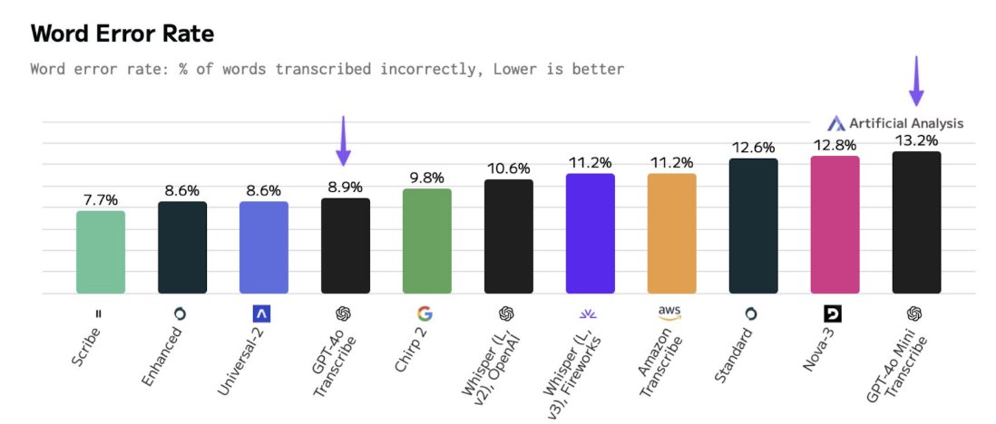 ElevenLabs Developers (@elevenlabsdevs) on Twitter photo In independent analysis by <a href="/ArtificialAnlys/">Artificial Analysis</a>, ElevenLabs Scribe is still the world's most accurate Speech to Text model
And it comes with speaker diarization and character level timestamps. Which many models are missing. In independent analysis by <a href="/ArtificialAnlys/">Artificial Analysis</a>, ElevenLabs Scribe is still the world's most accurate Speech to Text model
And it comes with speaker diarization and character level timestamps. Which many models are missing.