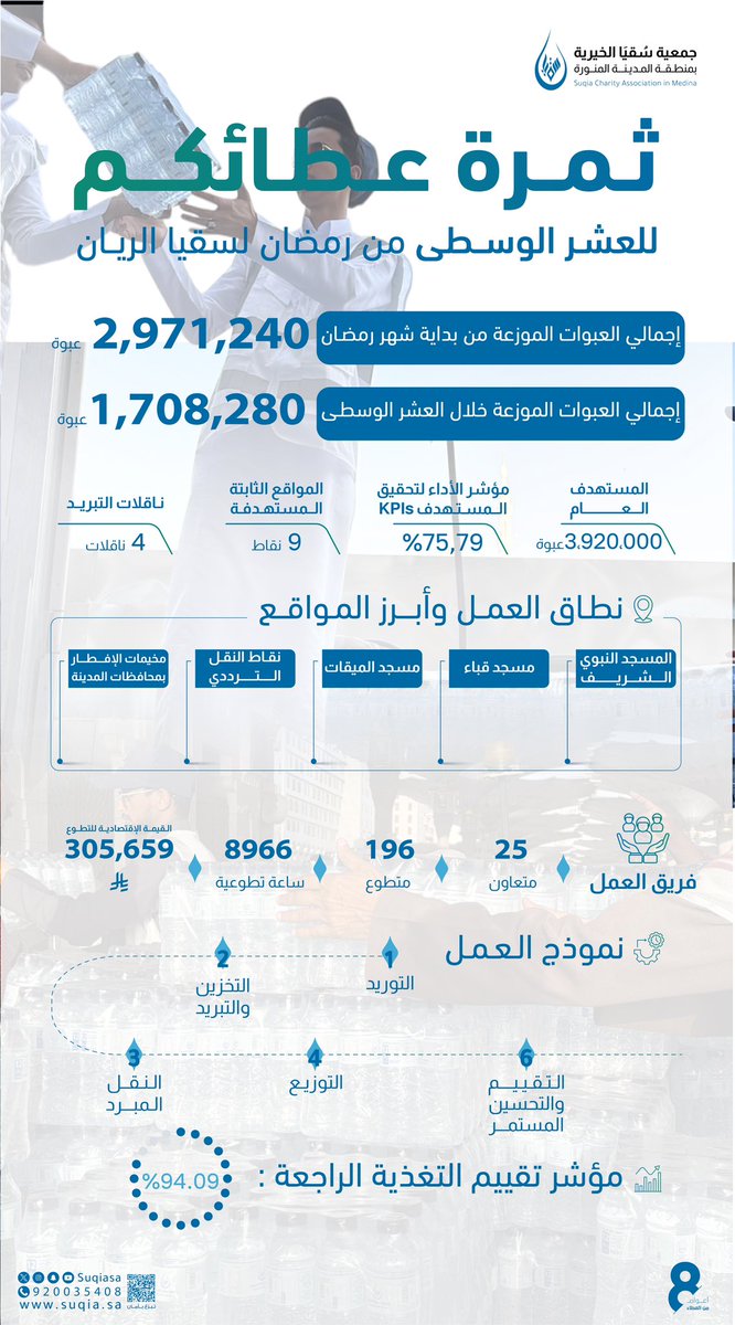 ثمرة عطاؤكم في العشر الوسطى من رمضان في سقيا الريان ✨

#رمضان  
#المدينة_المنورة